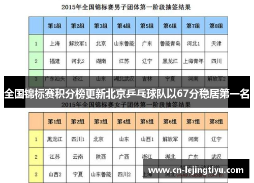 全国锦标赛积分榜更新北京乒乓球队以67分稳居第一名