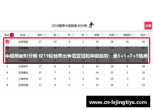 中超最新积分榜 仅19轮就看出争冠亚冠和保级趋势：呈3+1+7+5格局